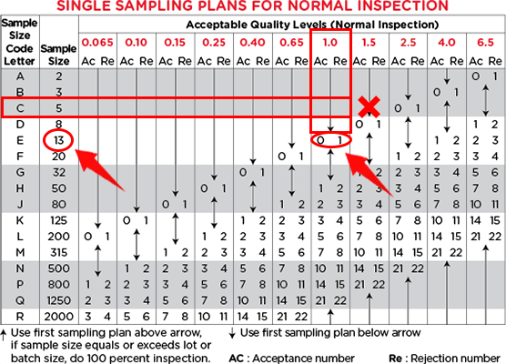 Comment utiliser la table AQL - situation particulière1